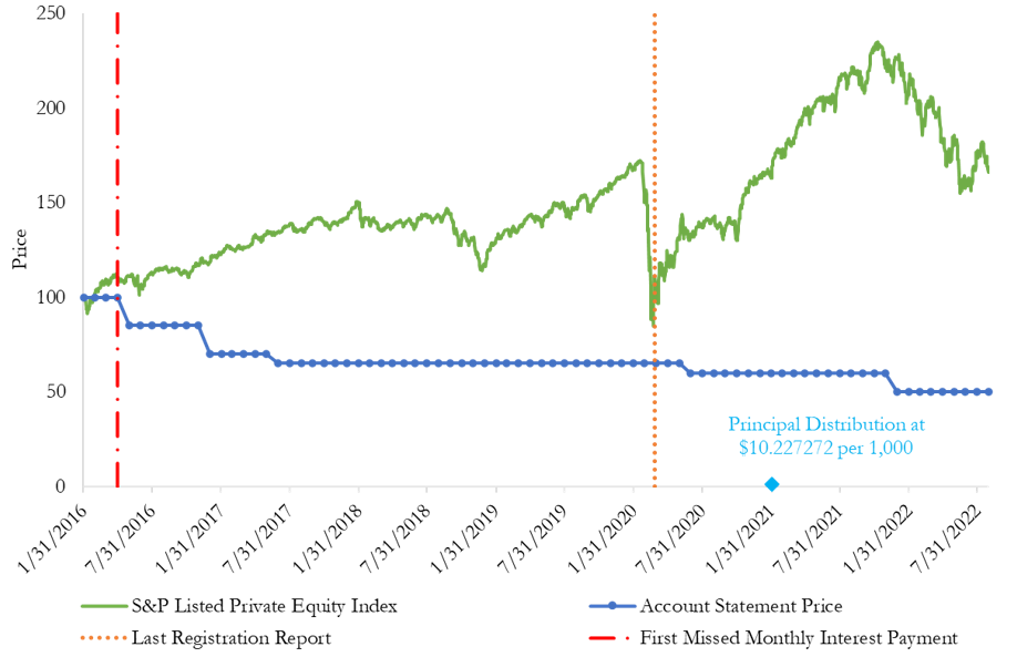 A figure of a line graph showing HJ Sims account statement prices and key events of Hawkeye Village Finance I, LLC bonds due October 30, 2020.