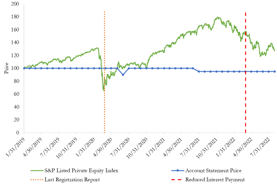 A figure of a line graph showing HJ Sims account statement prices and key events of HJSI Athena Portfolio Finance, LLC bonds due April 1, 2026.