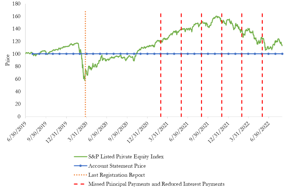 A figure of a line graph showing HJ Sims account statement prices and key events of Madison Funding I, LLC bonds due June 1, 2024.