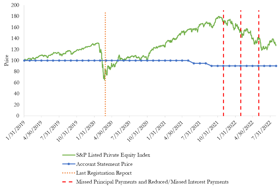 A figure of a line graph showing HJ Sims account statement prices and key events of Poet's Walk Funding I, LLC bonds due December 1, 2028.