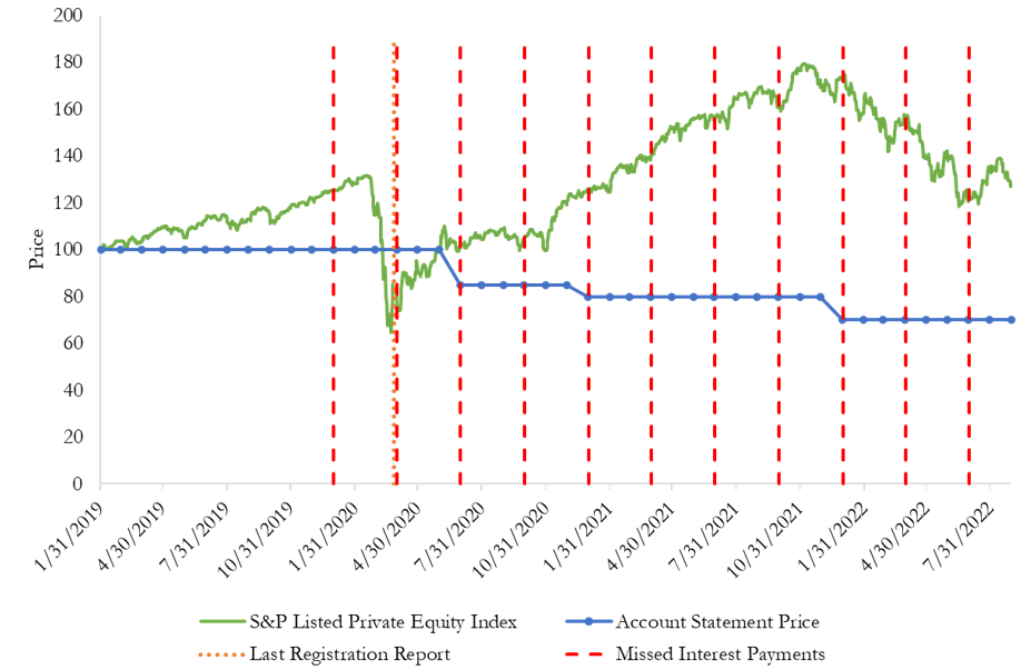 A figure of a line graph showing HJ Sims account statement prices and key events of Riverchase Funding, LLC bonds due December 1, 2022.