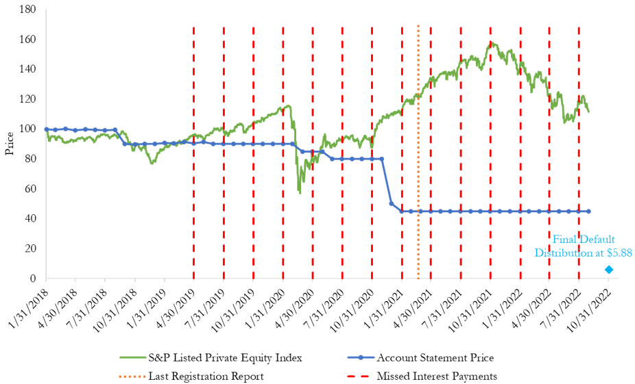 A figure of a line graph showing HJ Sims account statement prices and key events of Tuscan Isle ChampionsGate Holdings, LLC bonds due May 1, 2023.