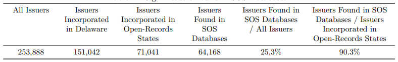 A table showing the number of Reg D Issuers found in SOS databases.