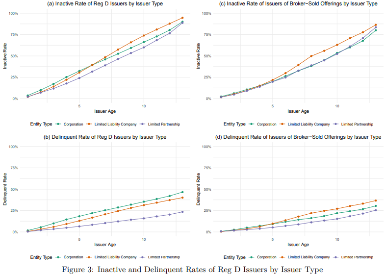 A figure of four line graphs showing the inactive and delinquent rate of Reg D issuers compared to their age, all organized by issuer type.