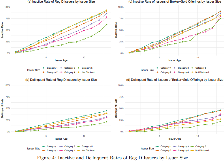 A figure of four line graphs showing the inactive and delinquent rate of Reg D issuers compared to their age, all organized by issuer size.