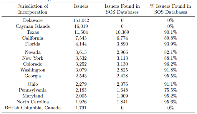 A table showing the number of Reg D Issuers found in SOS databases from the top 15 jurisdictions.