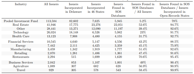 A table showing the number of Reg D Issuers found in SOS databases that is separated by the industry of the issuer.