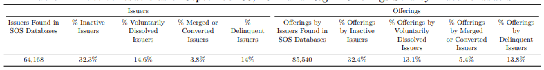 A table showing the number of Reg D Issuers found in SOS databases that are inactive.