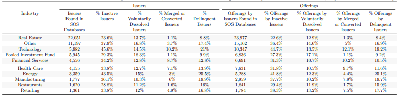 A table showing the number of Reg D Issuers found in SOS databases that are inactive and the offerings they are continue to sell.