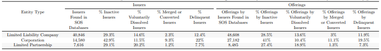 A table showing the number of Reg D Issuers found in SOS databases that are inactive and their offerings, organized by issuer type.