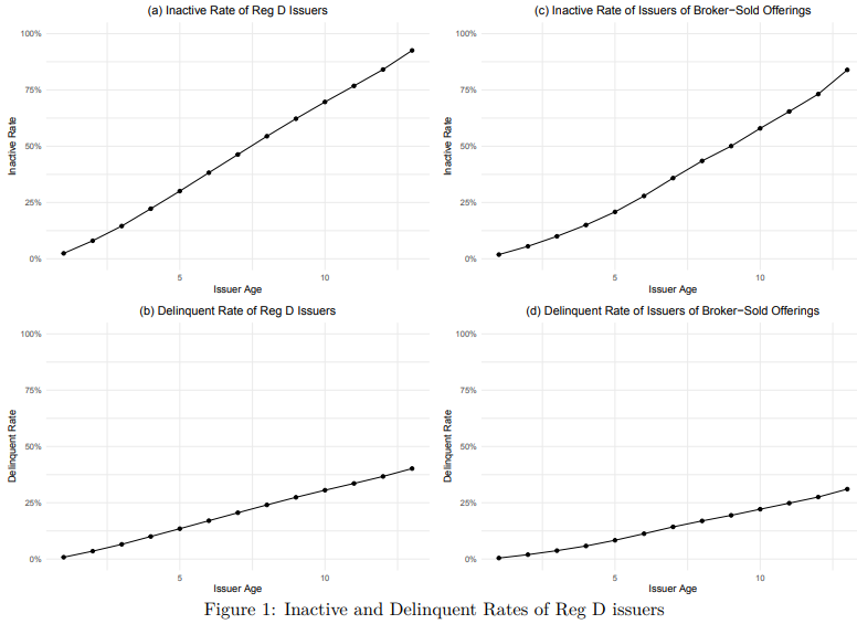 A figure of four line graphs showing the inactive and delinquent rate of Reg D issuers compared to their age.