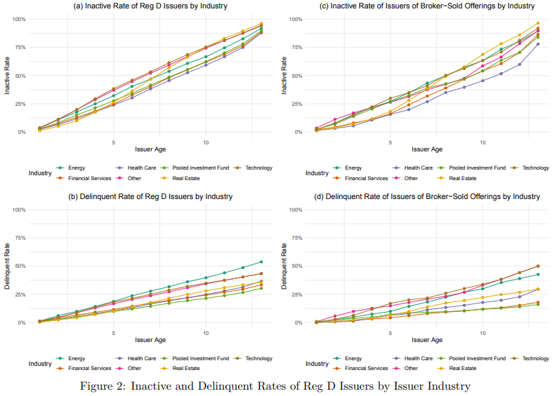 A figure of four line graphs showing the inactive and delinquent rate of Reg D issuers compared to their age, all organized by issuer industry.