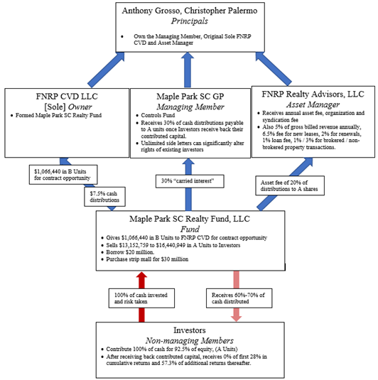 A figure showing a flow chart that represents the hierarchy of the Maple Park SC Realty Fund, LLC as an organization.