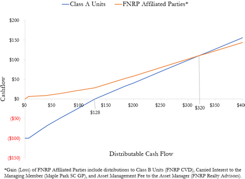 A figure showing a line graph comparing the cashflow to the distributable cash flow for Class A units and FNRP affiliated parties.