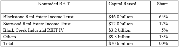 A table showing the amount of capital raised and the percentage of market share for nontraded REITs.