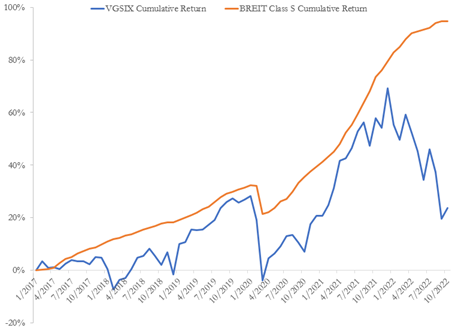 A figure showing a line graph comparing BREITs returns to VGSIX cumulative returns in 2017 through 2022.