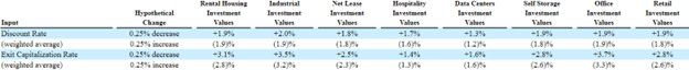 A table showing how different assumptions change the valuation of property investments.