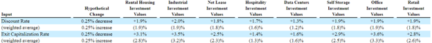 A table showing how different assumptions change the valuation of property investments.