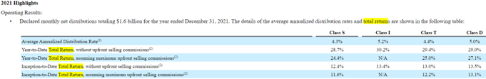 An image of a table from BREIT's December 31, 2021 Form 10-K showing return numbers and distribution rates.