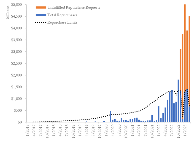 An image of a split bar graph comparing the amount of unfulfilled repurchase requests and total repurchases for BREITs from 2017 to 2023.