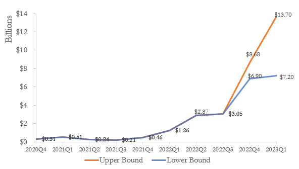 An image of a line graph comparing the upper and lower bound of BREIT's redemption requests, and how they have both increased dramatically in 2022 and 2023.