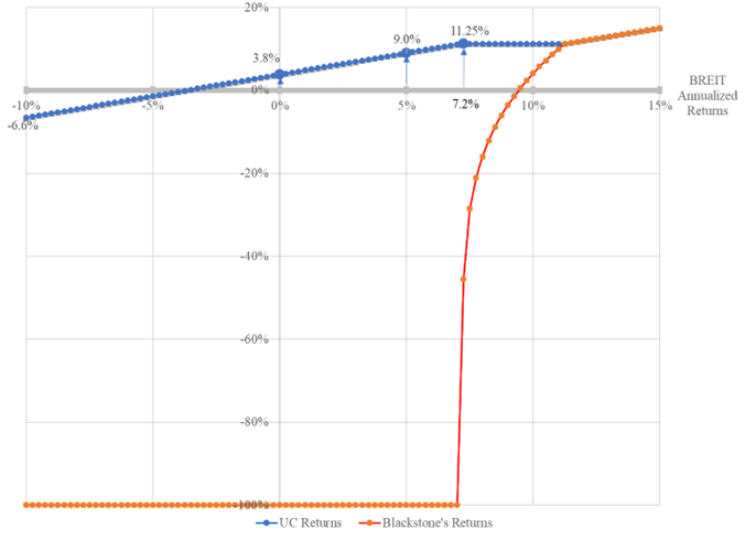 An image of a scatterplot demonstrating UC's returns vs Blackstone's returns.