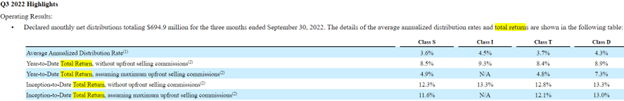 An image of a table from BREIT's September 30, 2022 Form 10-K showing return numbers and distribution rates.