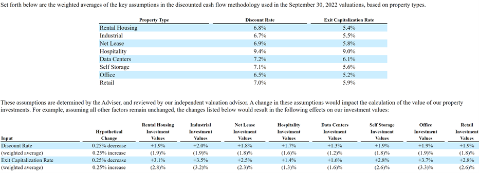 An image of two tables from BREIT's October 19, 2022 Form 424(b)(3), one comparing discount rate and exit capitalization rate for different property types, and another that illustrates the percentage differences in the numbers from the first graph when certain situations occur.