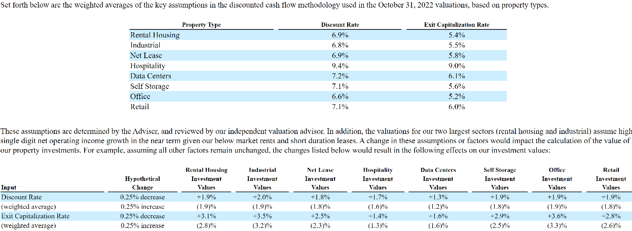 An image of two tables from BREIT's November 14, 2022 Form 424(b)(3), one comparing discount rate and exit capitalization rate for different property types, and another that illustrates the percentage differences in the numbers from the first graph when certain situations occur.