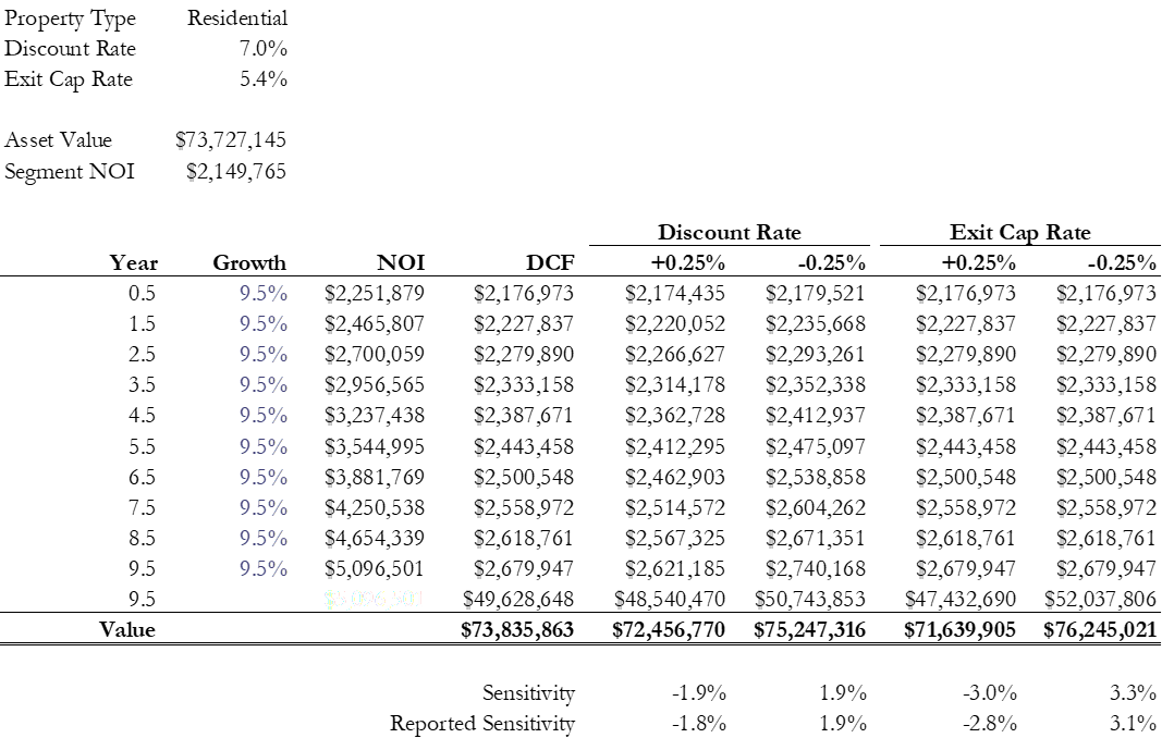 An image showing a table that represents a discounted cash flow model for residential properties, with data being separated by one year increments and illustrating changes in discount rate, exit cap rate, NOI, DCF and growth.