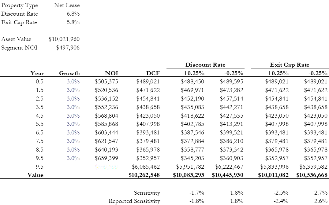 An image showing a table that represents a discounted cash flow model for net lease properties, with data being separated by one year increments and illustrating changes in discount rate, exit cap rate, NOI, DCF and growth.