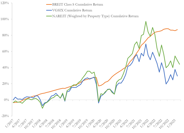 An image of a line graph comparing BREIT cumulative returns to VGSIX and NAREIT cumulative returns from 2017 to 2023.