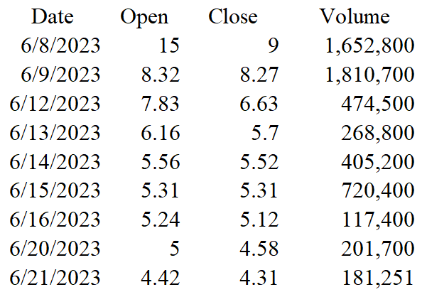 An image of a table illustrating that the De Minimis Volume of BENF has dropped each day from 6/8/23 to 6/21/23