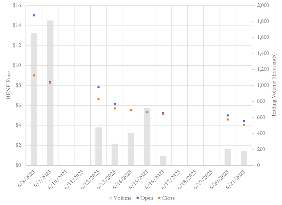 An image of a scatterplot illustrating that the De Minimis Volume of BENF has dropped each day from 6/8/23 to 6/21/23