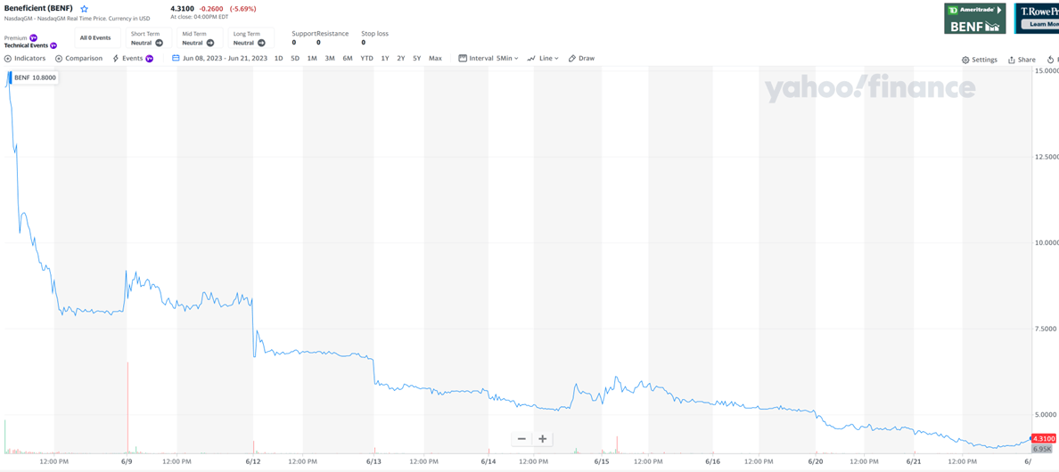 An image of a line graph showing the Intraday value of BENF and its decline to $0 in the first 9 days.