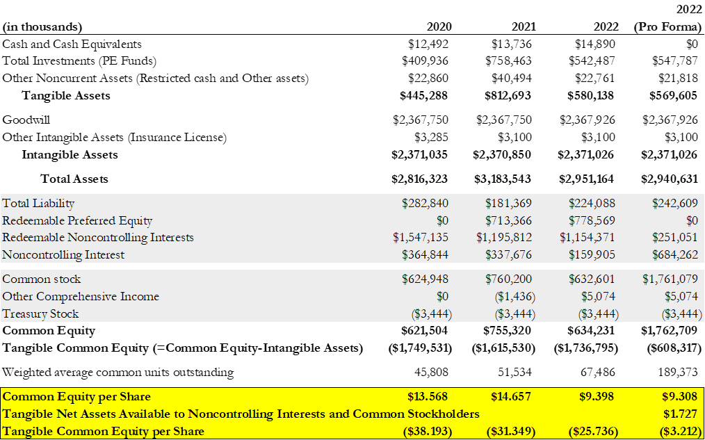 An image of a table that shows the asset spread and value for BENF from 2020 to 2022, as well as other values related to valuation. It shows that the tangible common equity per share for BENF is -3.212.