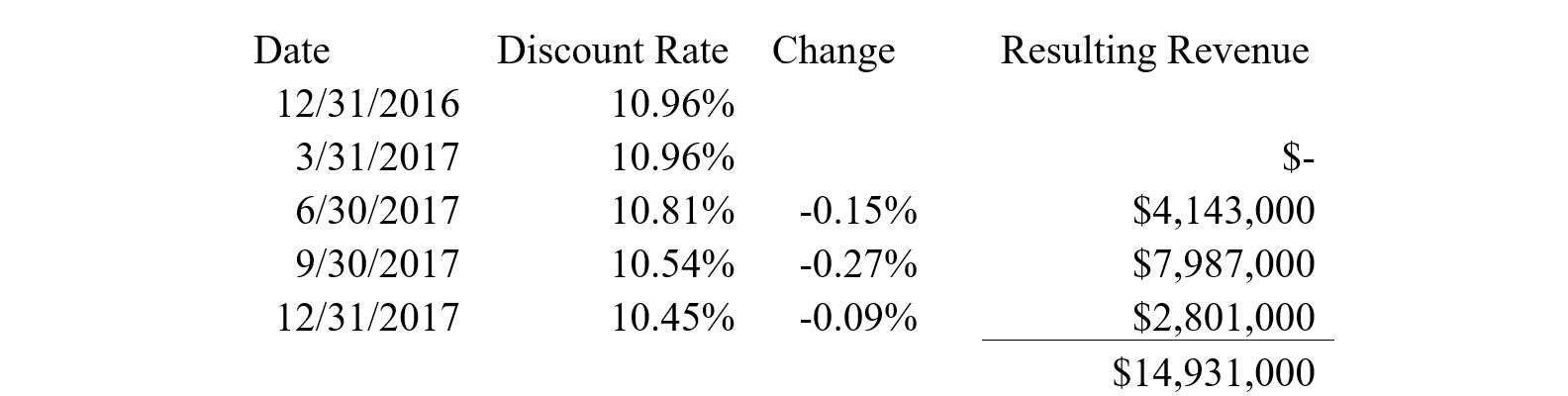 An image of a table showing the reported revenue of GWG in 2017.