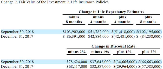 An image of a table from p. 16 of GWG's September 30, 2018 Form 10-Q/A that illustrates the change in fair value of investments in life insurance policies from December 31, 2017 to September 30, 2018, with comparisons of changes in life expectancy estimates for +/-4 and +/-8 months, and changes in discount rate for +/-1% and +/-2%.