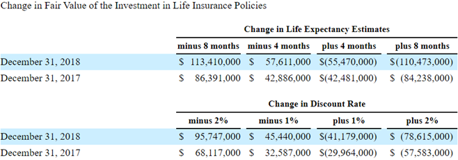 An image of a table from F-20 of GWG's December 31, 2018 Form 10-K that illustrates the change in fair value of investments in life insurance policies from December 31, 2017 to December 31, 2018, with comparisons of changes in life expectancy estimates for +/-4 and +/-8 months, and changes in discount rate for +/-1% and +/-2%.