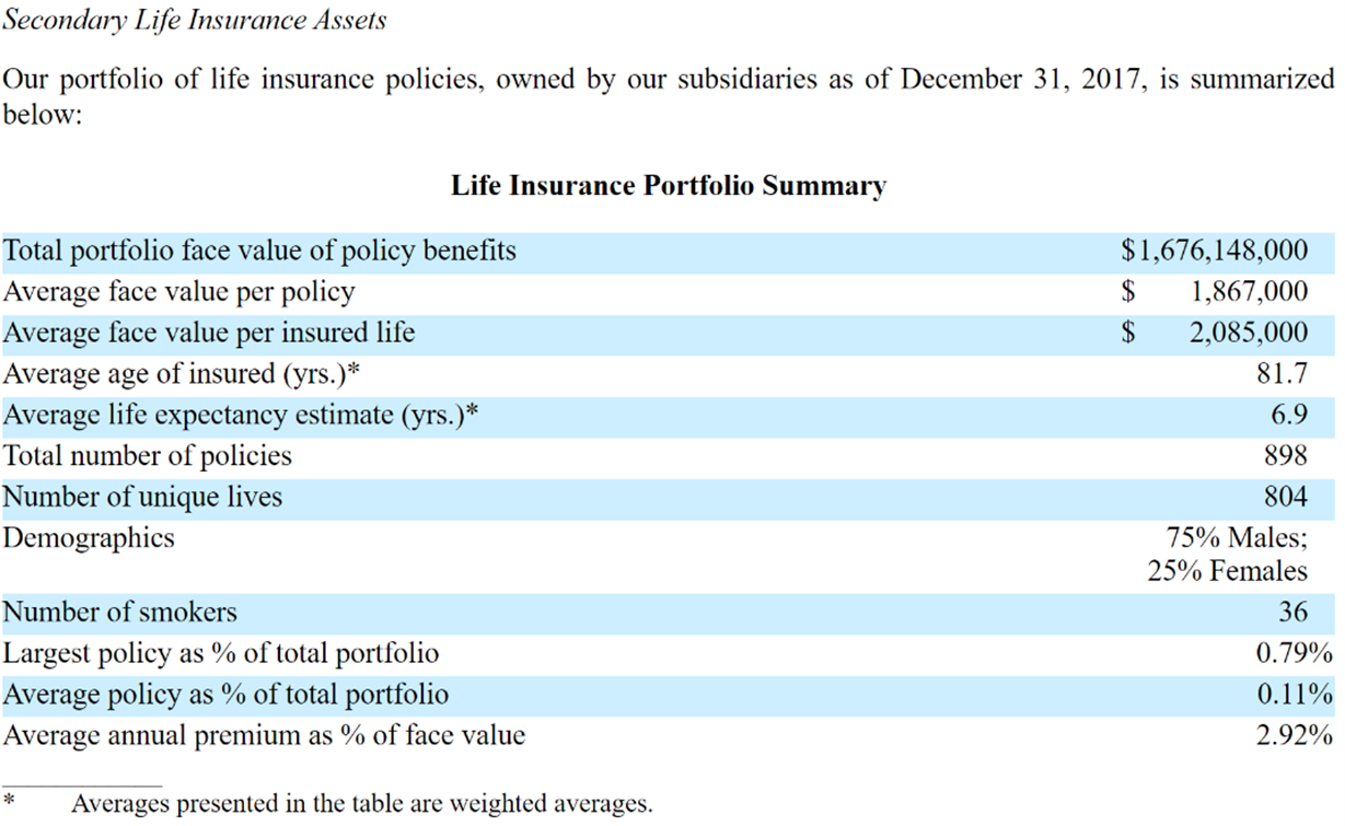 A table shows GWG life insurance portfolio summary on December 31, 2017.