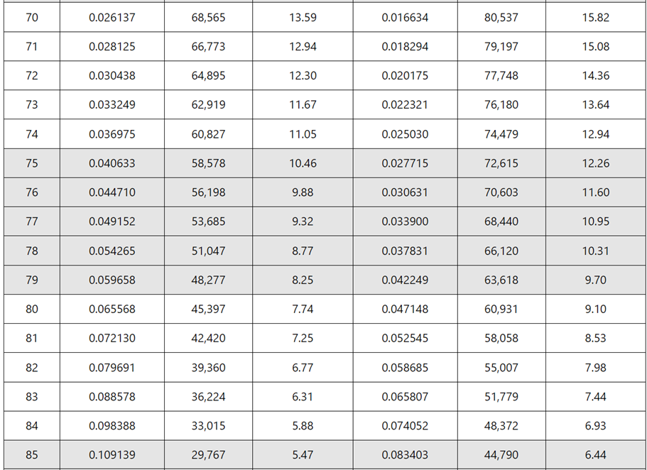 A table shows SSA's 2017 Life expectancy.