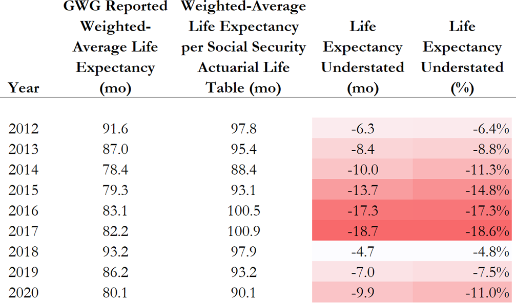 A table shows GWG remaining life expectancy.