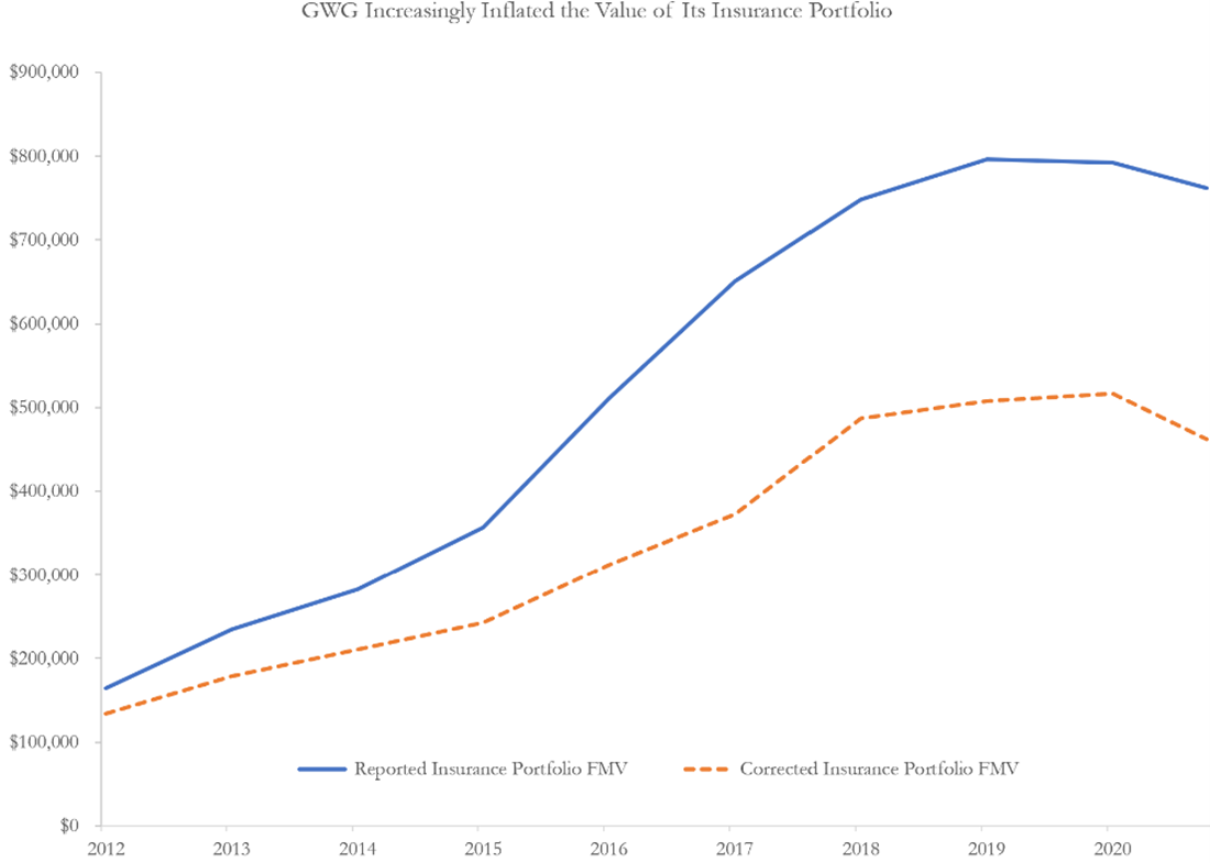 An image relates reported insurance portfolio value.