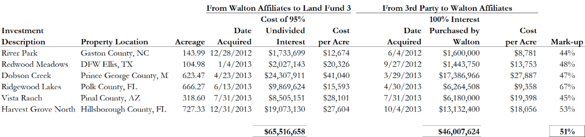 A table shows WLF3 PPM use of proceeds, fourth supplement.