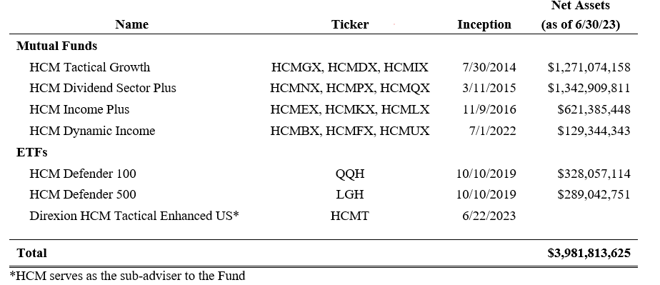 HCM Funds.
