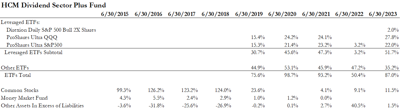 HCM Annual Portfolio Holdings Summary.