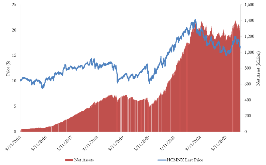 HCM fund's NAV and Net Assets.