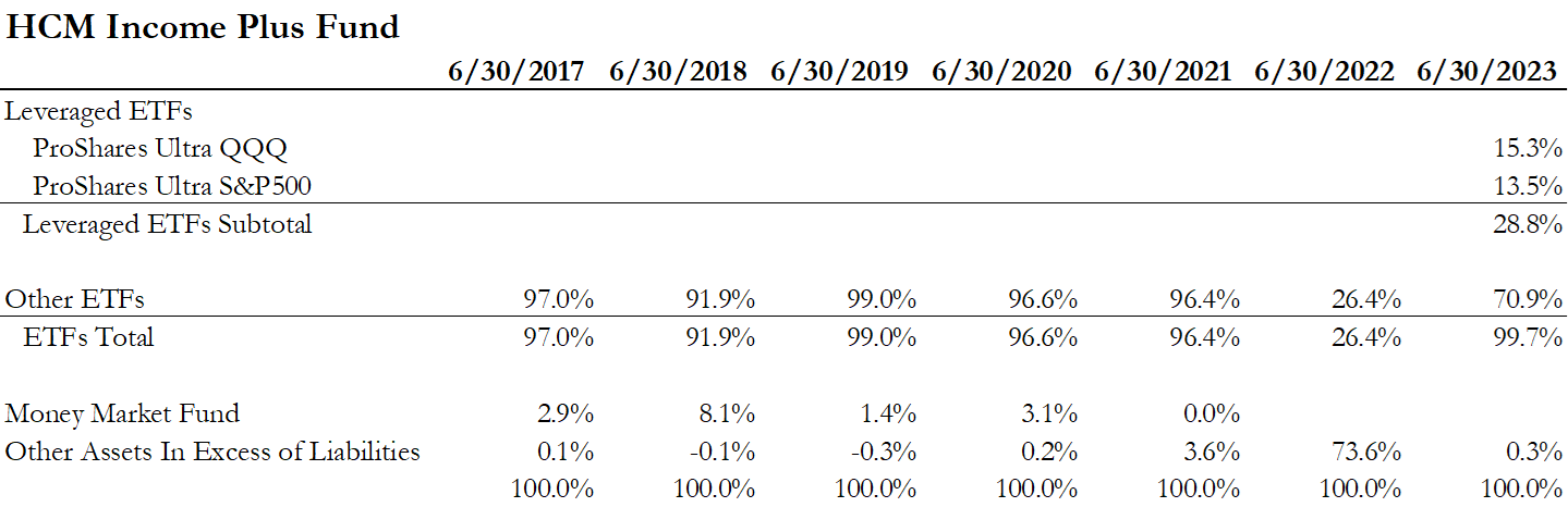 HCM Income Plus Fund's Annual Portfolio Holdings Summary.