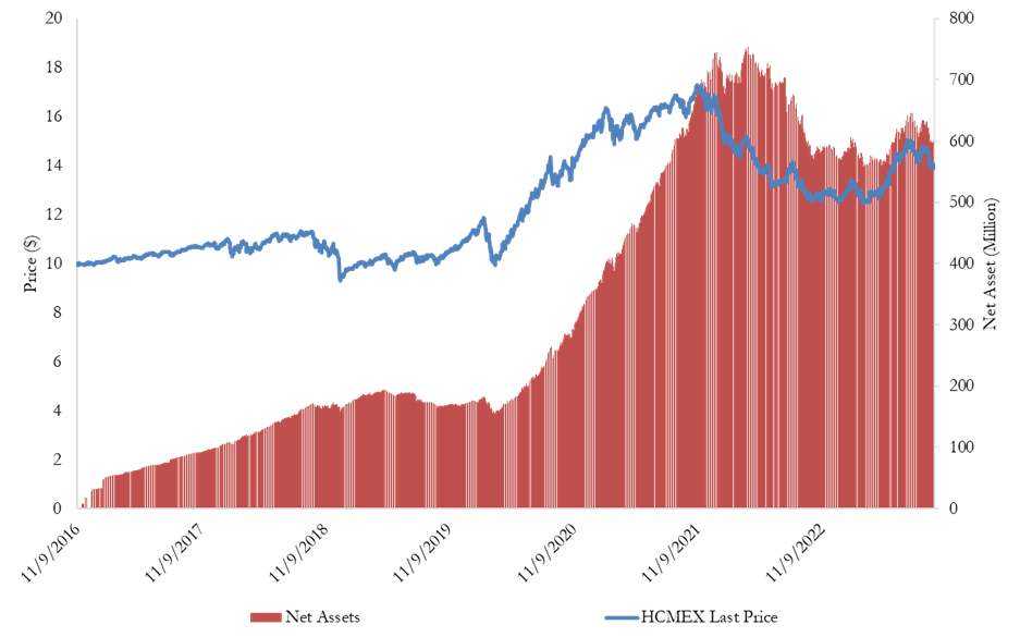 HCM Income Plus Fund's Annual NAV and Net Assets.