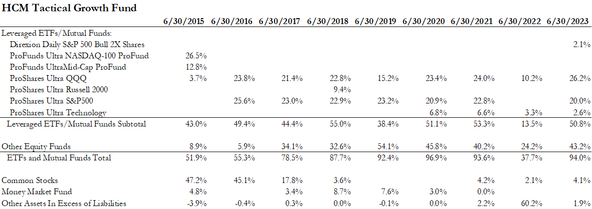 HCM Tactical Growth Fund's Annual Portfolio Holdings Summary.